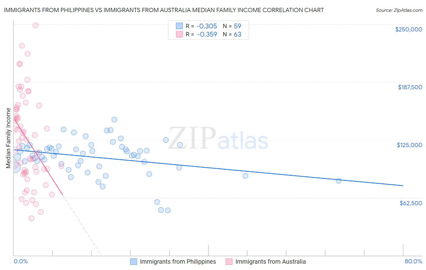 Immigrants from Philippines vs Immigrants from Australia Median Family Income