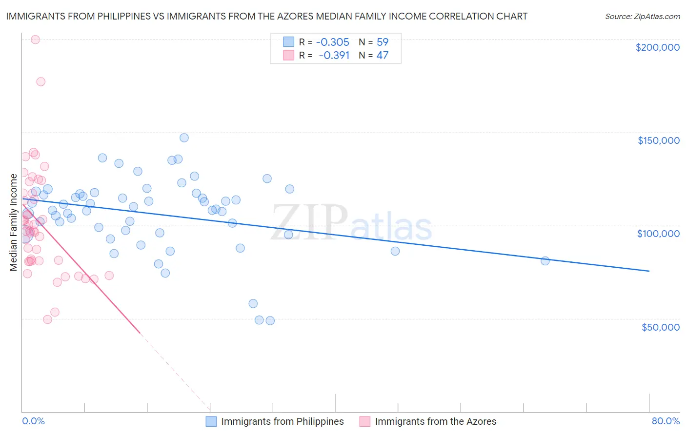 Immigrants from Philippines vs Immigrants from the Azores Median Family Income