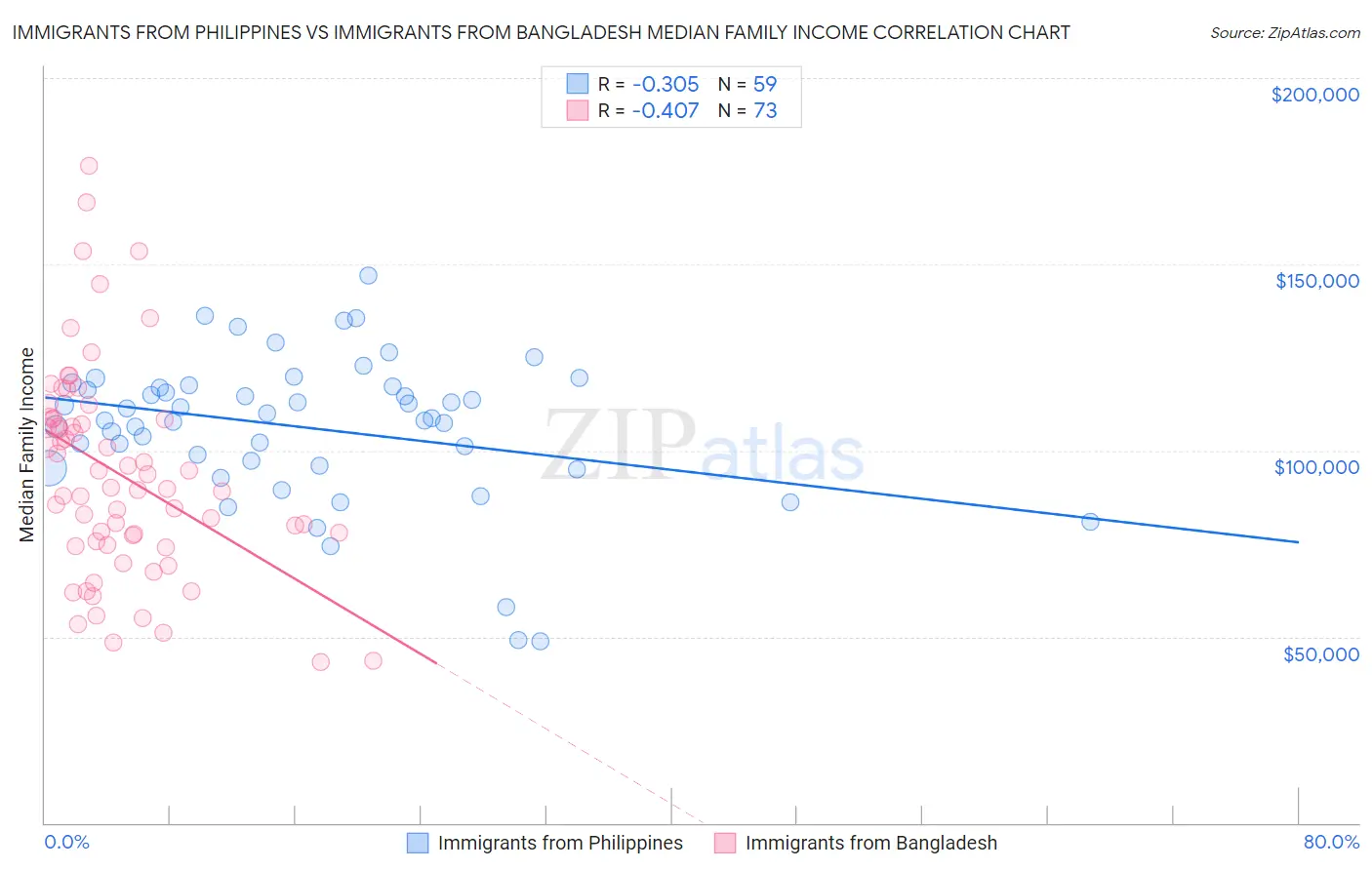 Immigrants from Philippines vs Immigrants from Bangladesh Median Family Income