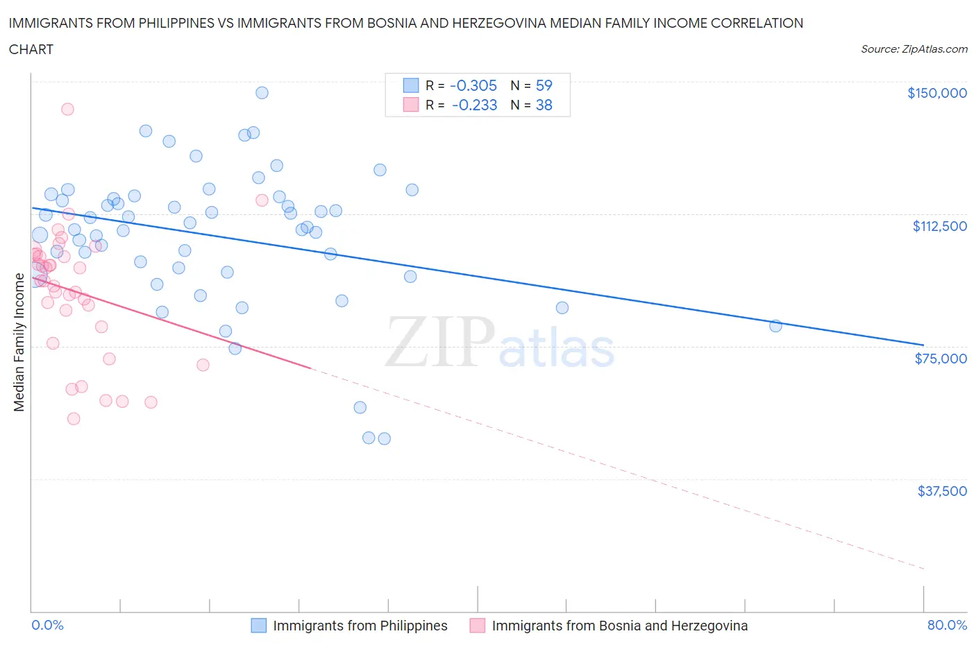 Immigrants from Philippines vs Immigrants from Bosnia and Herzegovina Median Family Income