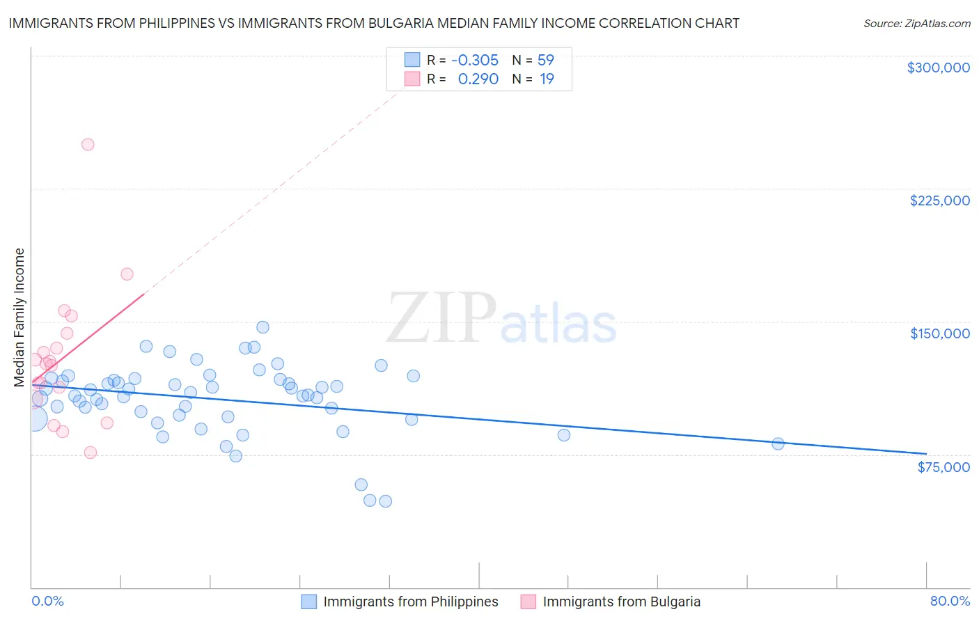 Immigrants from Philippines vs Immigrants from Bulgaria Median Family Income