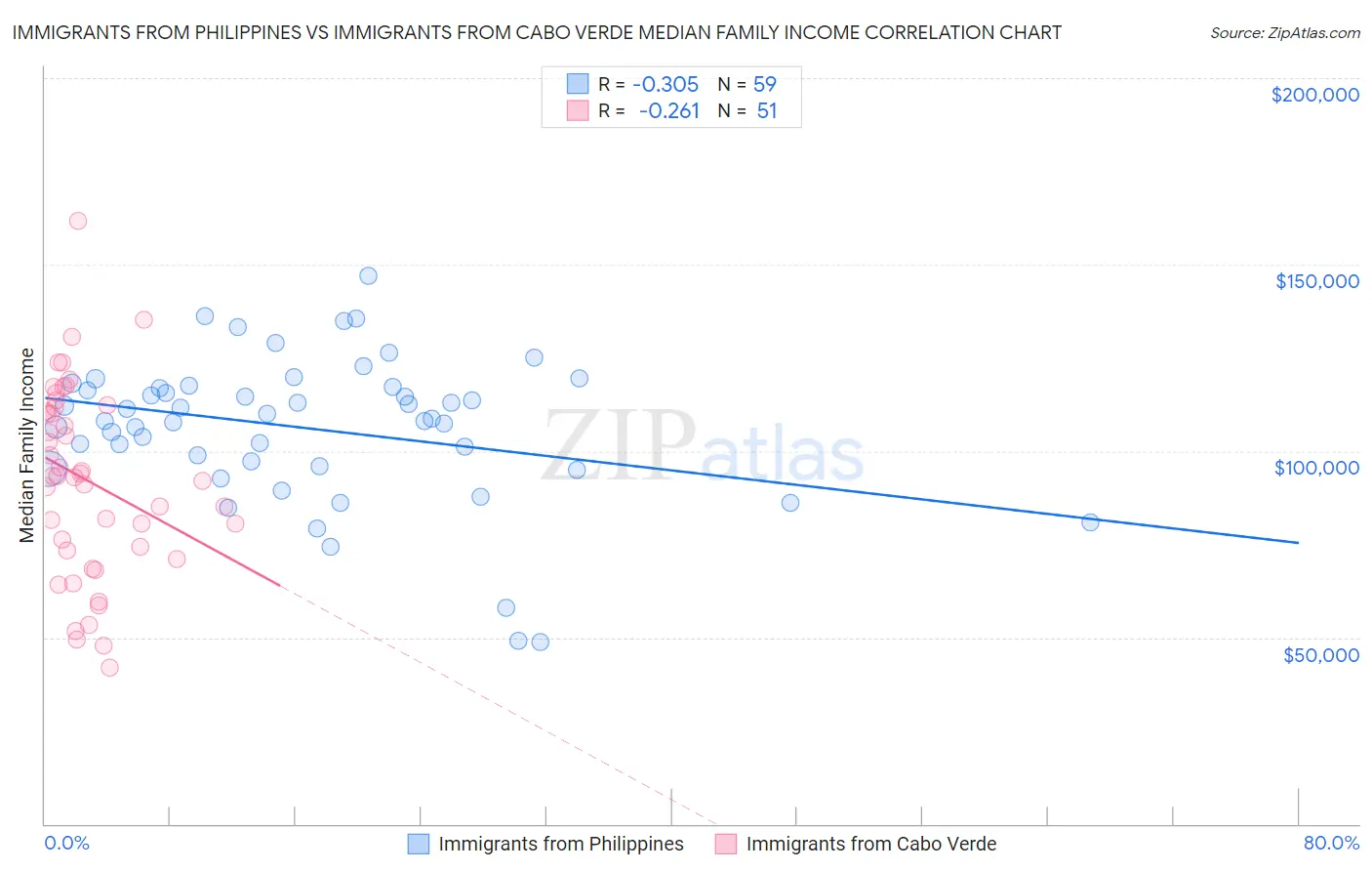Immigrants from Philippines vs Immigrants from Cabo Verde Median Family Income