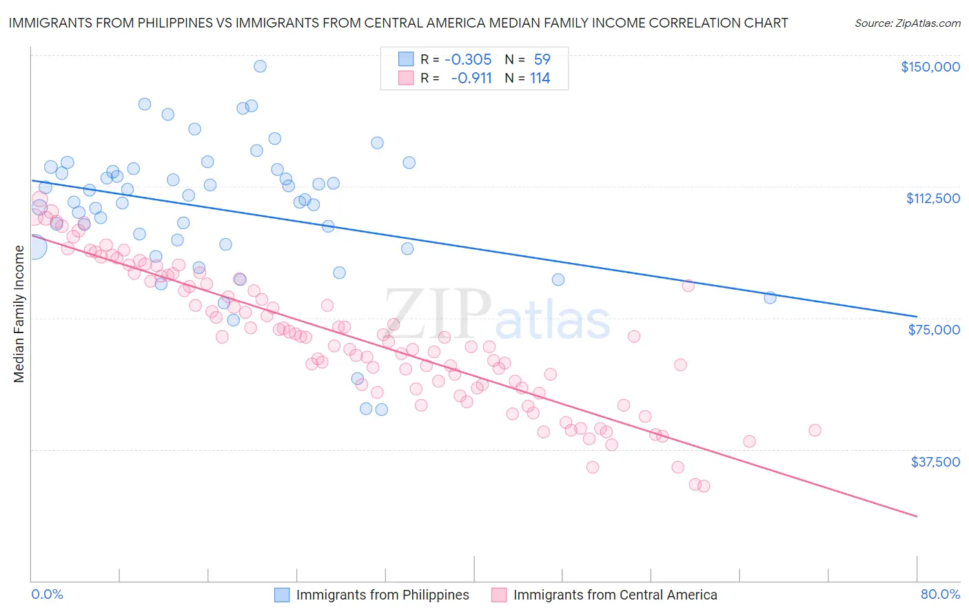 Immigrants from Philippines vs Immigrants from Central America Median Family Income