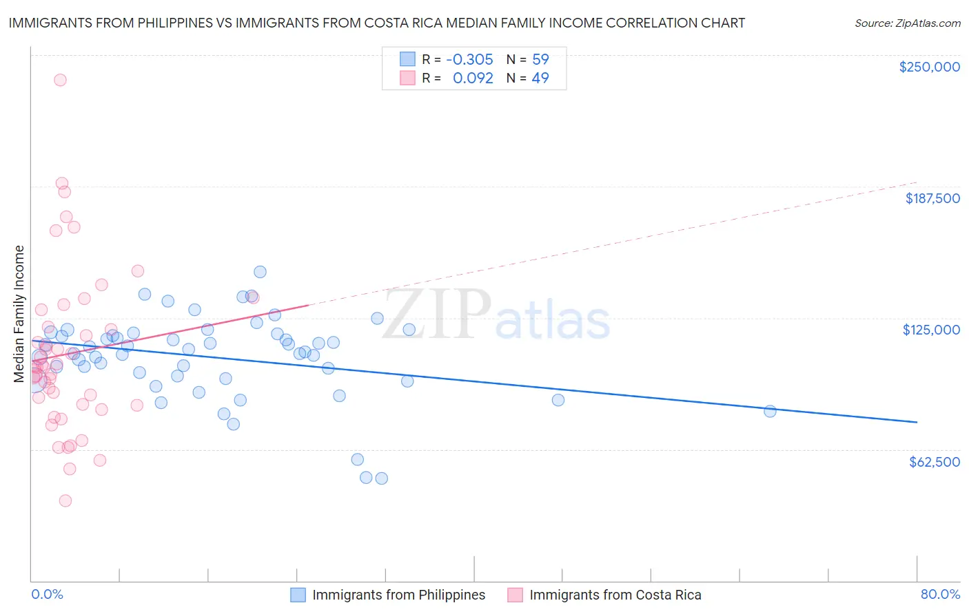 Immigrants from Philippines vs Immigrants from Costa Rica Median Family Income