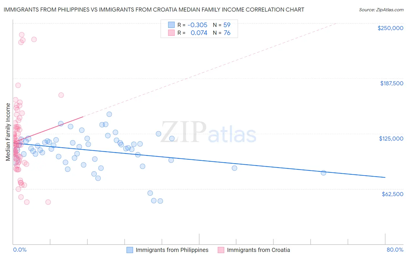 Immigrants from Philippines vs Immigrants from Croatia Median Family Income