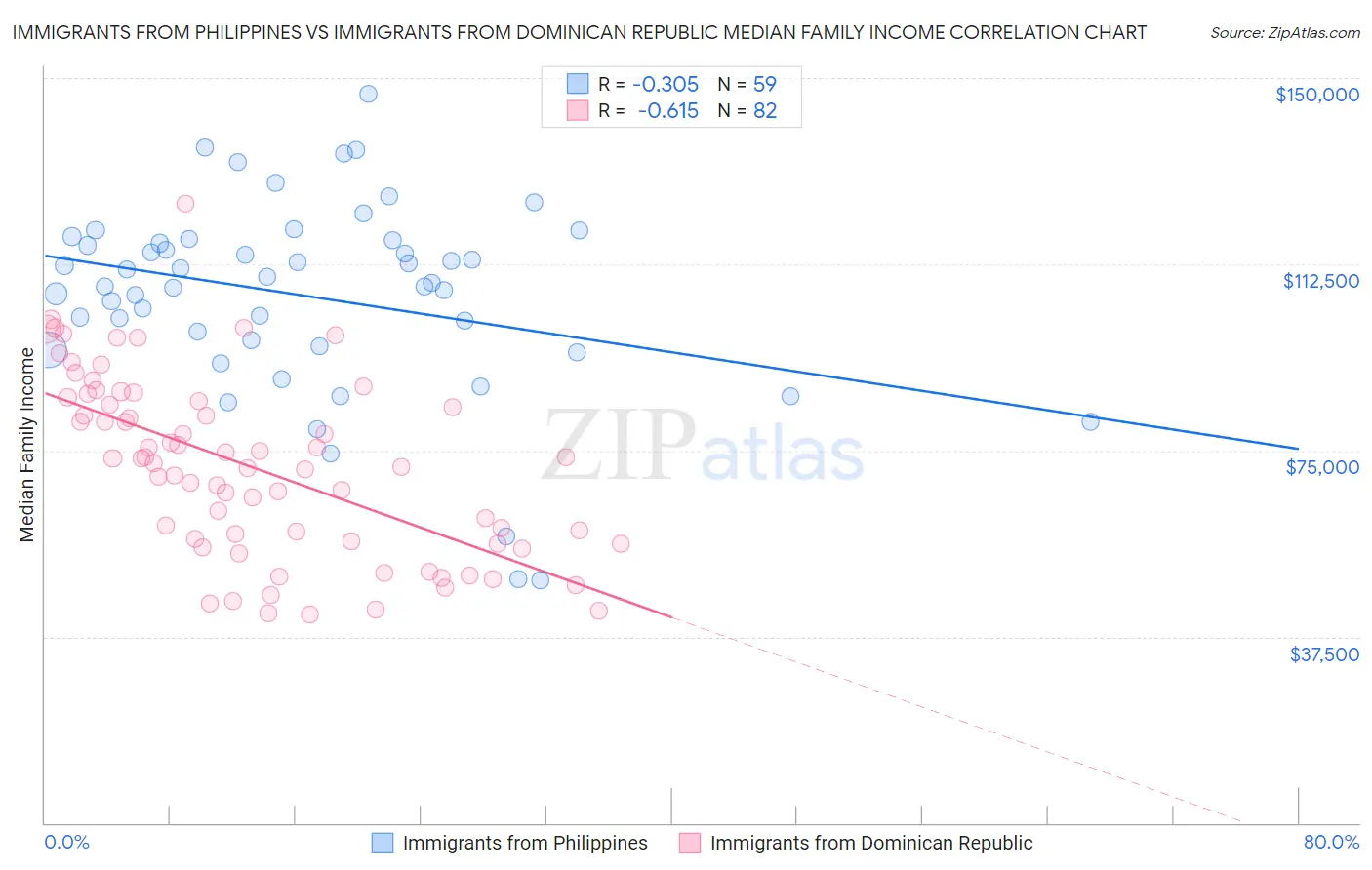 Immigrants from Philippines vs Immigrants from Dominican Republic Median Family Income