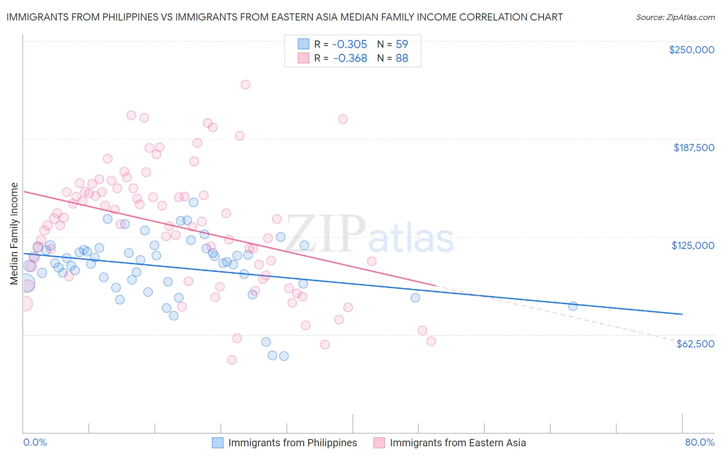 Immigrants from Philippines vs Immigrants from Eastern Asia Median Family Income