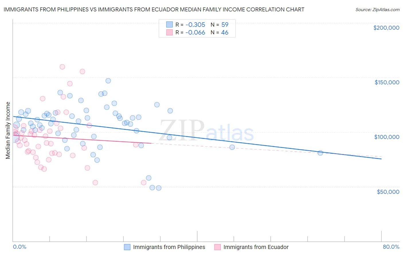 Immigrants from Philippines vs Immigrants from Ecuador Median Family Income