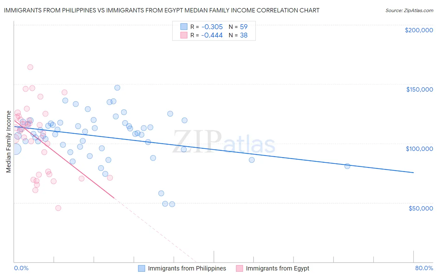 Immigrants from Philippines vs Immigrants from Egypt Median Family Income