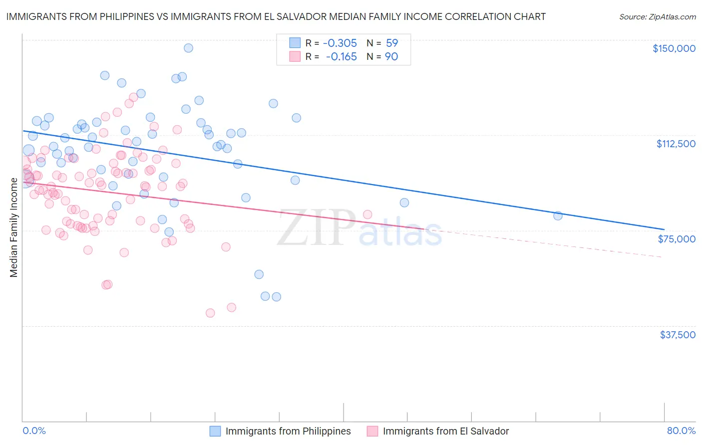 Immigrants from Philippines vs Immigrants from El Salvador Median Family Income