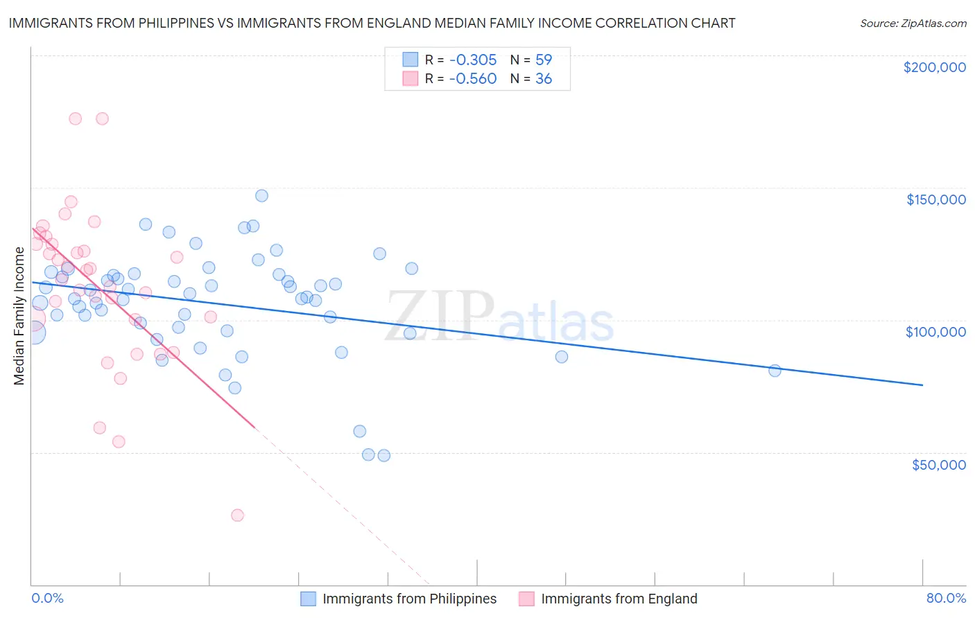 Immigrants from Philippines vs Immigrants from England Median Family Income