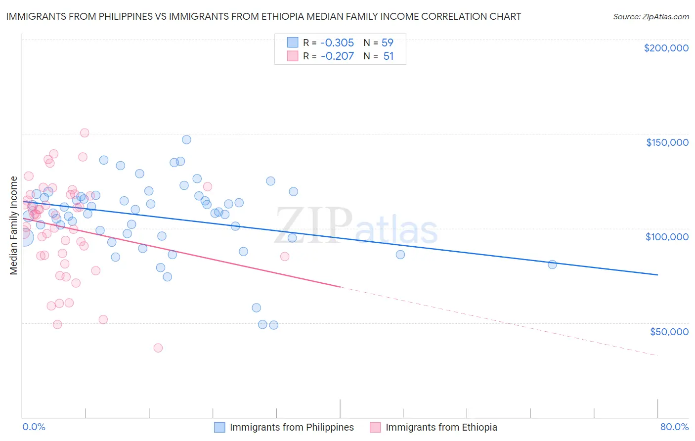 Immigrants from Philippines vs Immigrants from Ethiopia Median Family Income