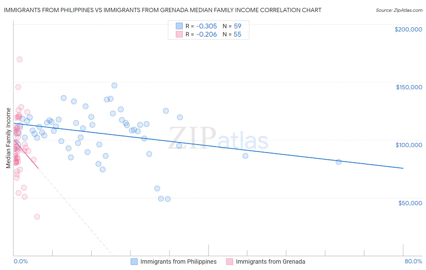 Immigrants from Philippines vs Immigrants from Grenada Median Family Income