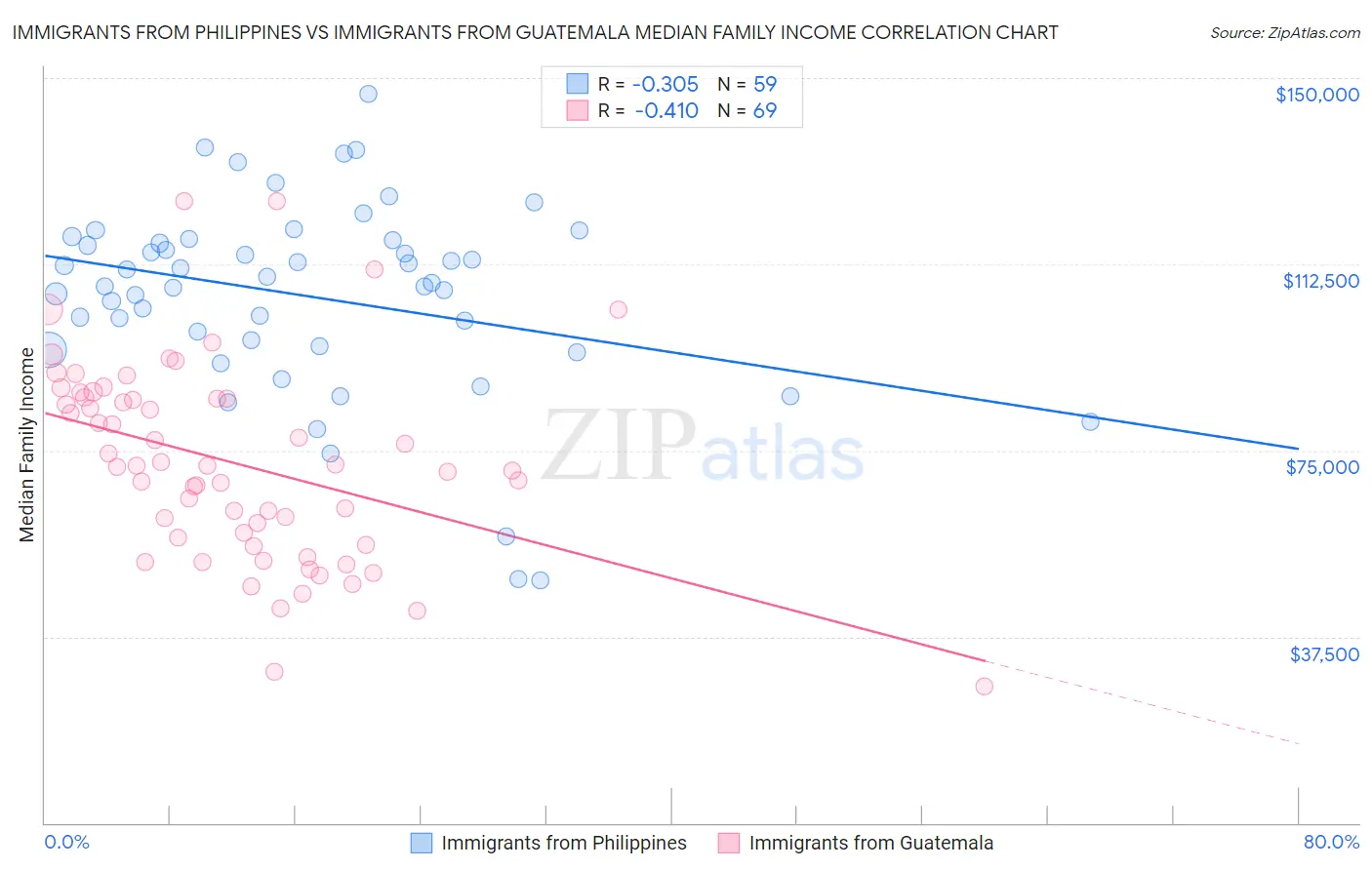 Immigrants from Philippines vs Immigrants from Guatemala Median Family Income