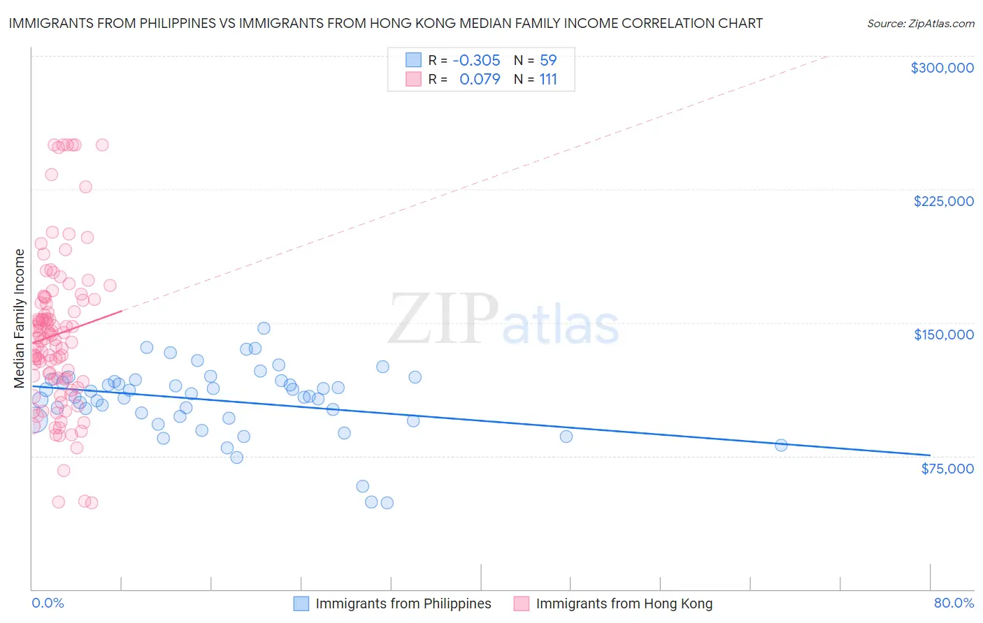 Immigrants from Philippines vs Immigrants from Hong Kong Median Family Income