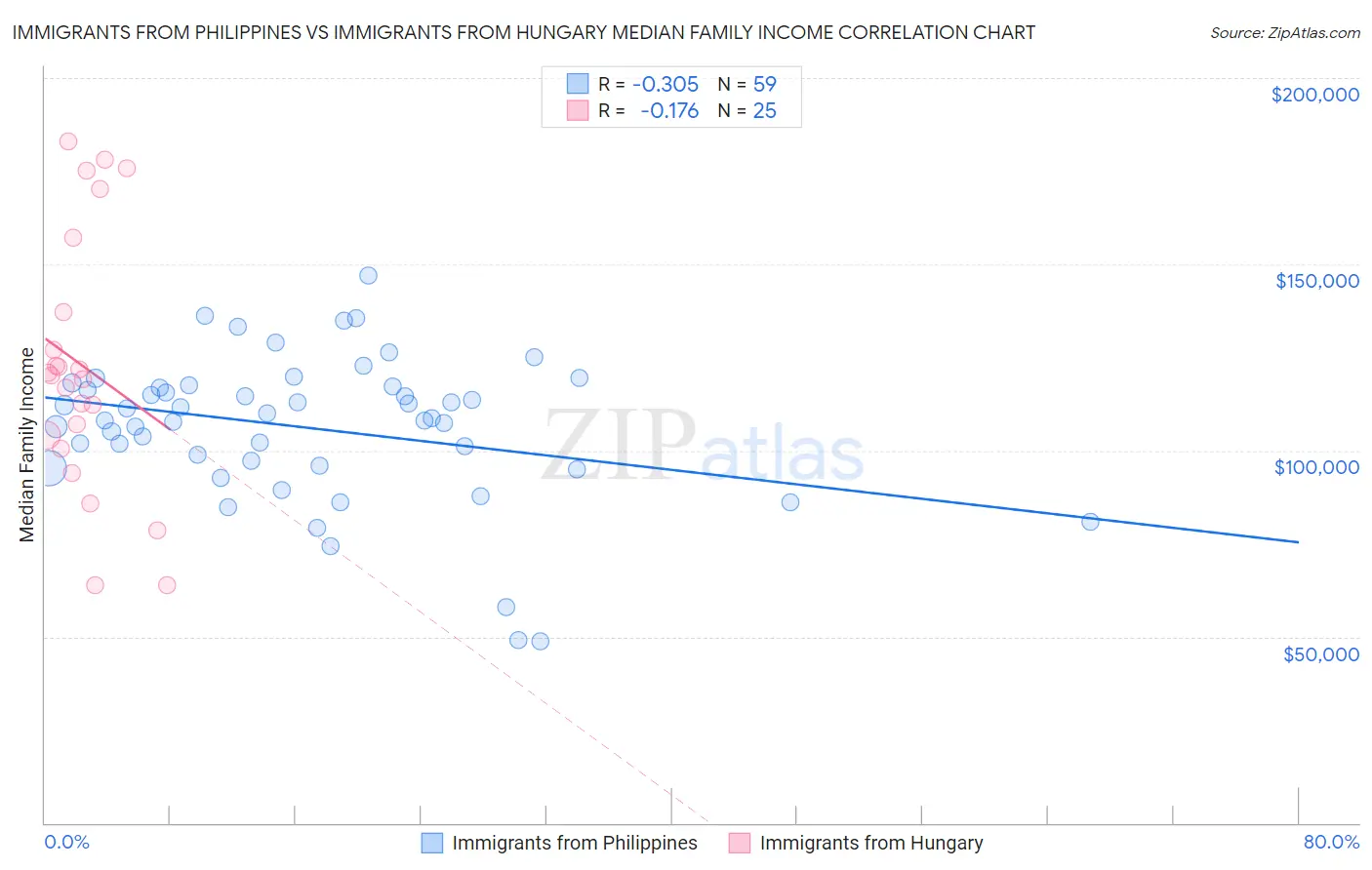 Immigrants from Philippines vs Immigrants from Hungary Median Family Income