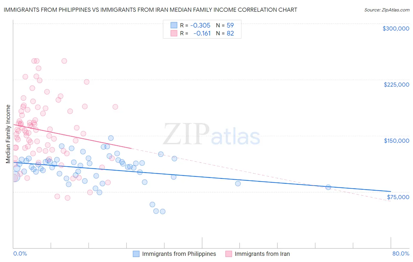 Immigrants from Philippines vs Immigrants from Iran Median Family Income