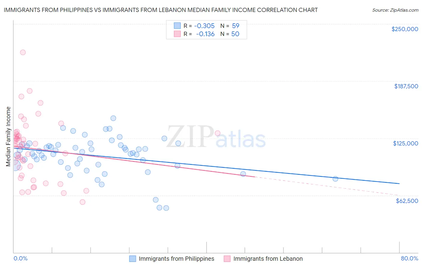 Immigrants from Philippines vs Immigrants from Lebanon Median Family Income