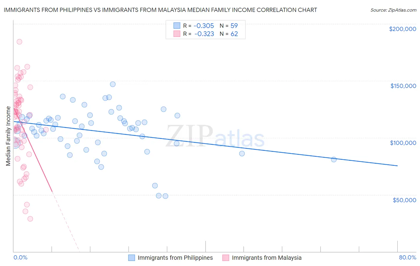 Immigrants from Philippines vs Immigrants from Malaysia Median Family Income