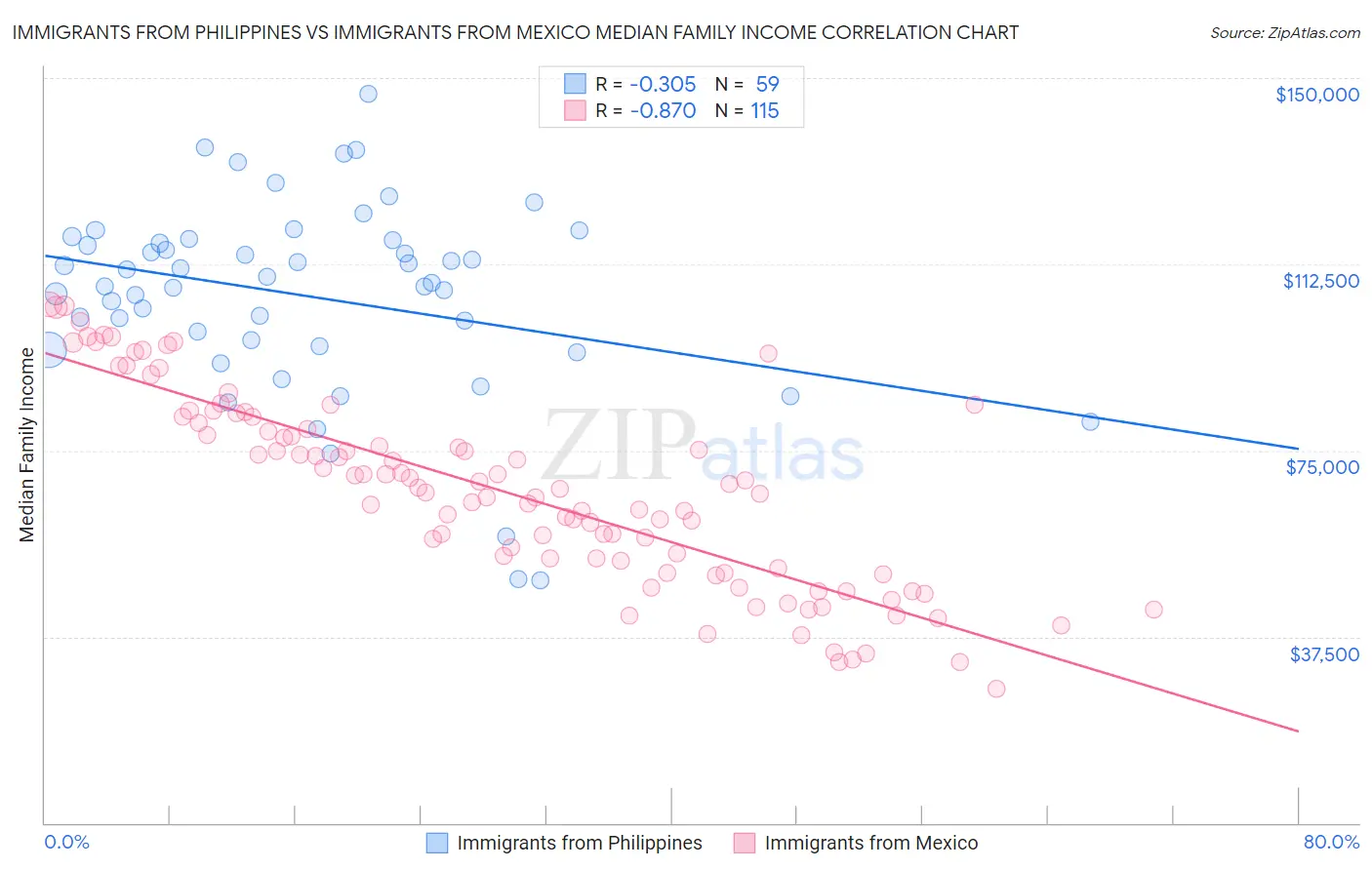 Immigrants from Philippines vs Immigrants from Mexico Median Family Income