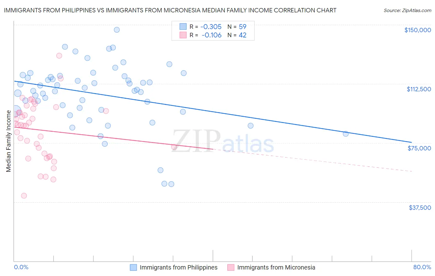 Immigrants from Philippines vs Immigrants from Micronesia Median Family Income