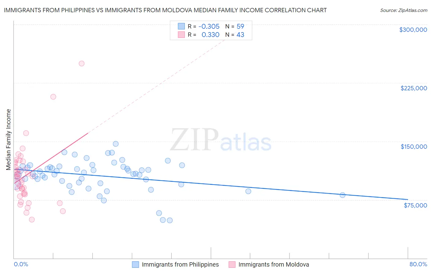 Immigrants from Philippines vs Immigrants from Moldova Median Family Income