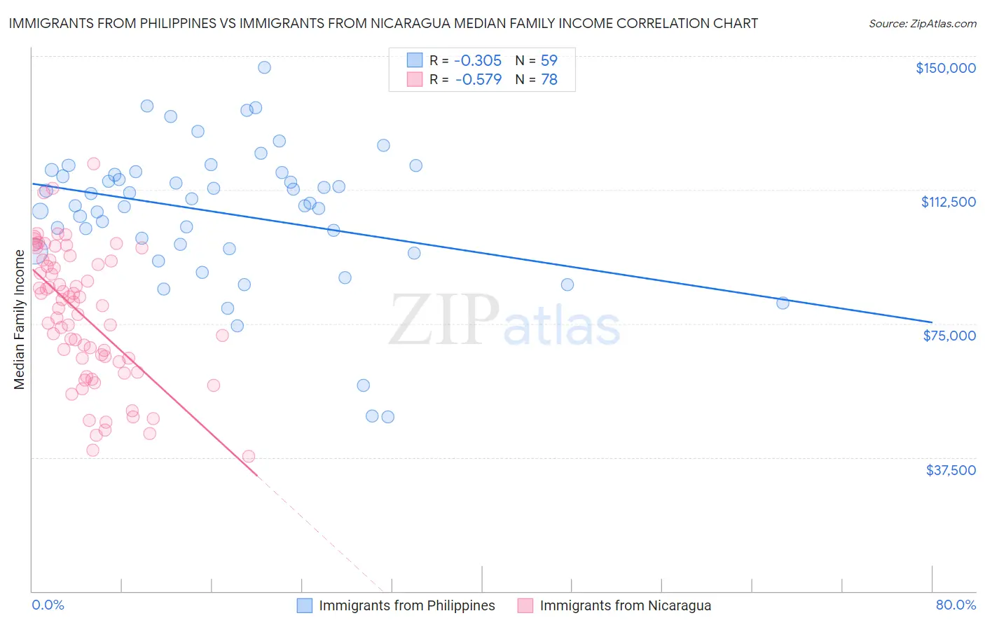 Immigrants from Philippines vs Immigrants from Nicaragua Median Family Income
