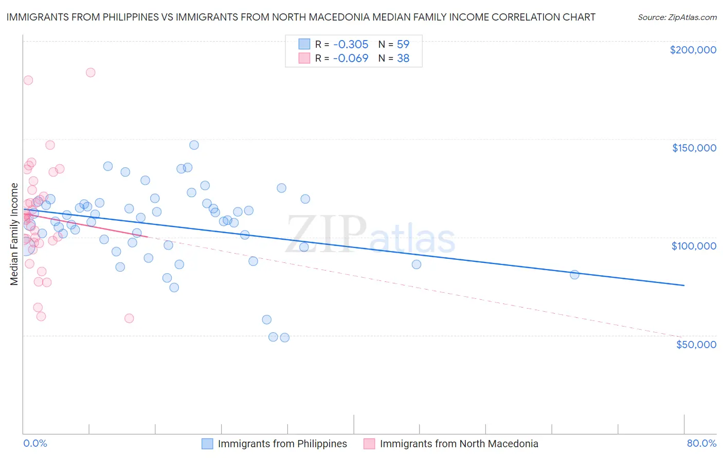 Immigrants from Philippines vs Immigrants from North Macedonia Median Family Income