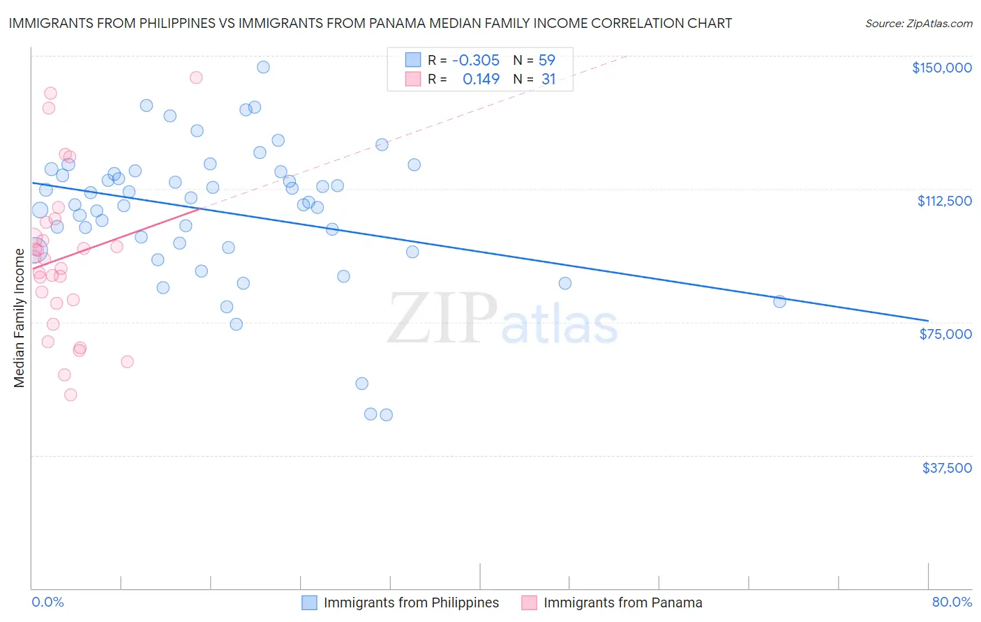 Immigrants from Philippines vs Immigrants from Panama Median Family Income
