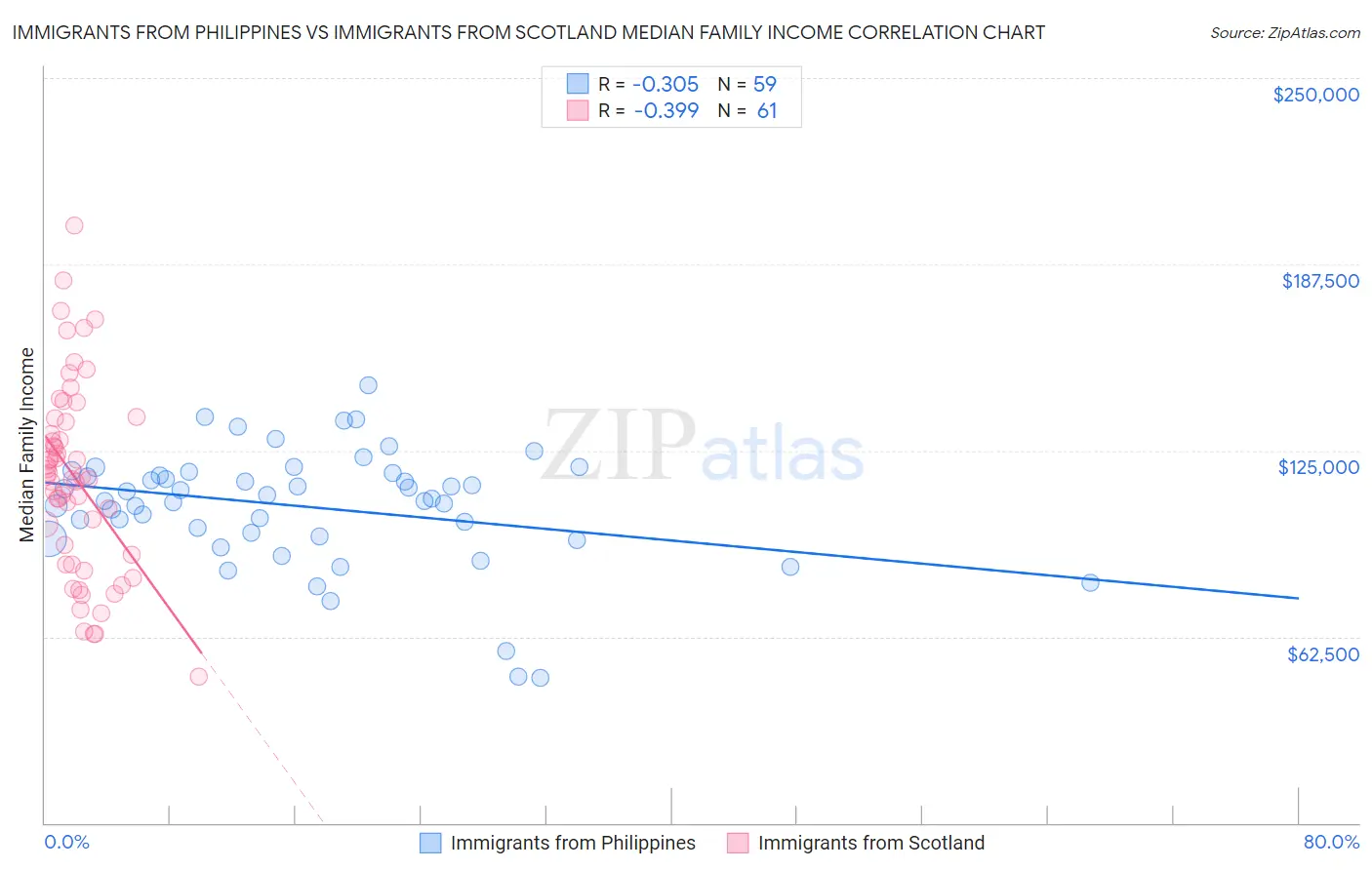 Immigrants from Philippines vs Immigrants from Scotland Median Family Income