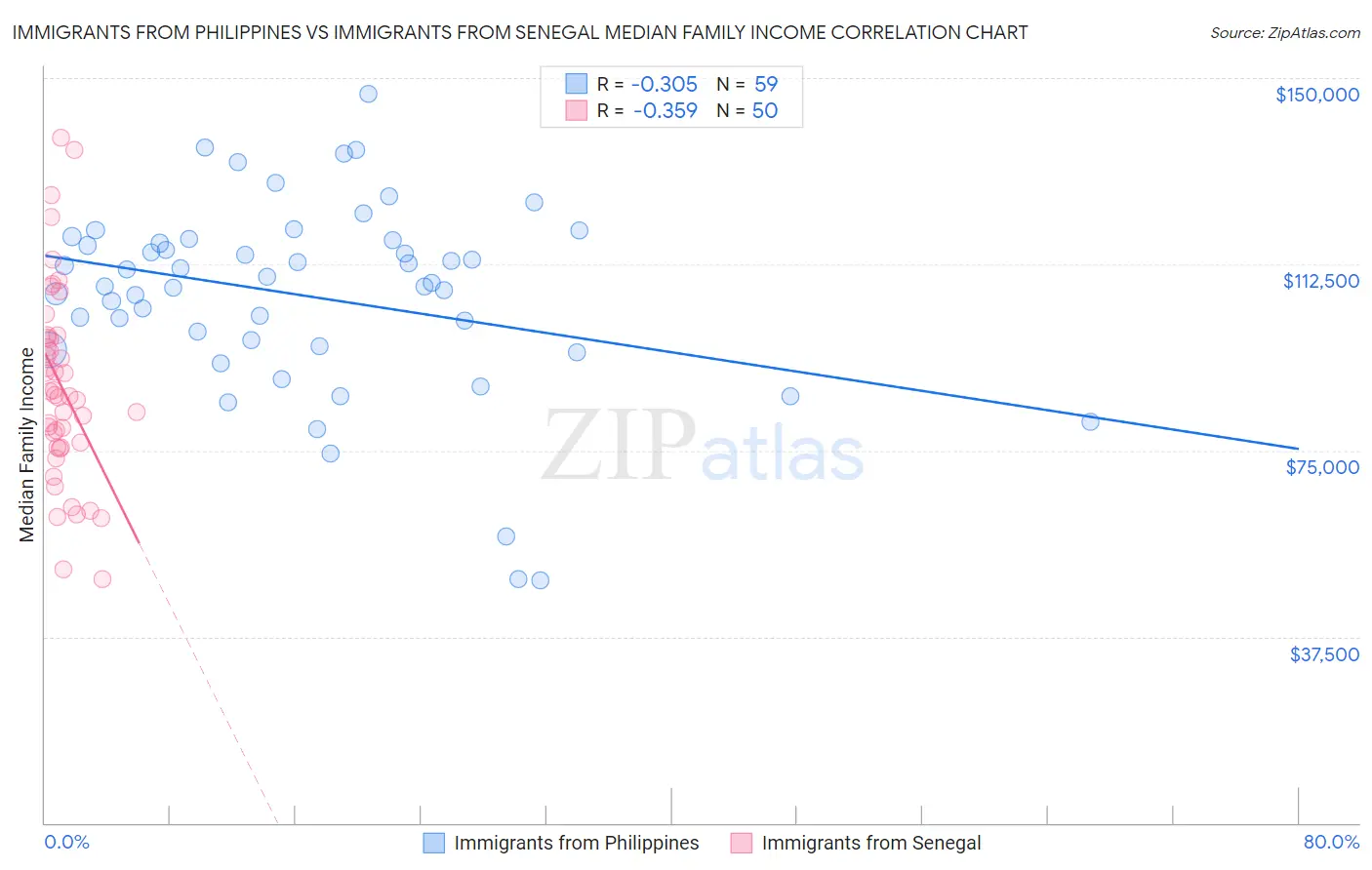 Immigrants from Philippines vs Immigrants from Senegal Median Family Income