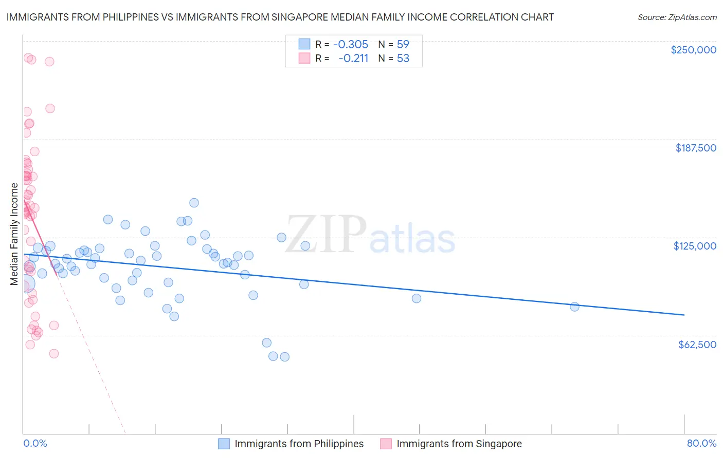 Immigrants from Philippines vs Immigrants from Singapore Median Family Income
