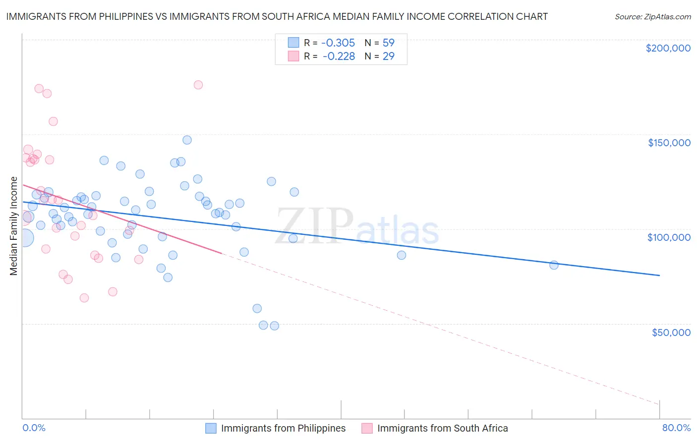Immigrants from Philippines vs Immigrants from South Africa Median Family Income