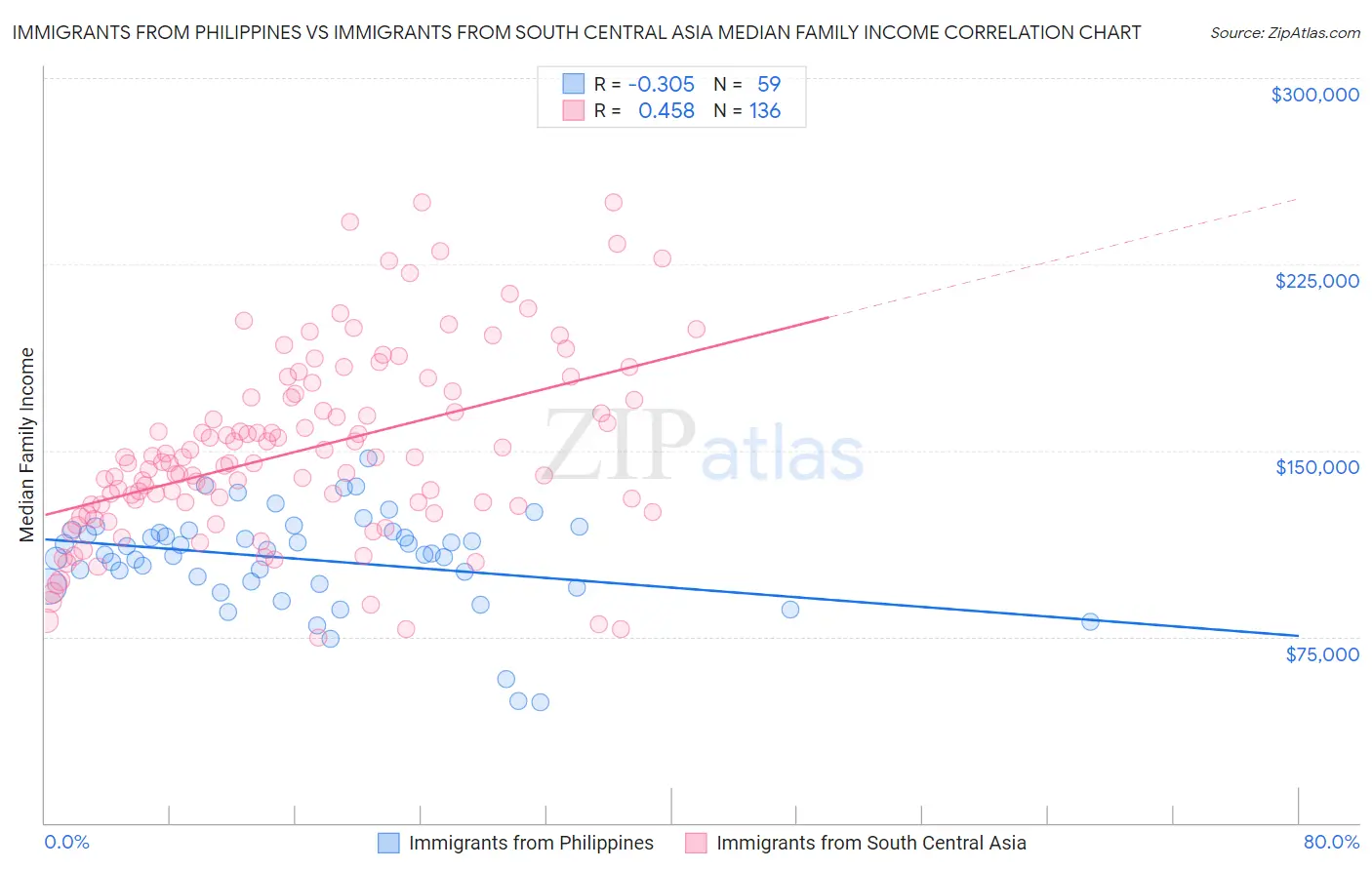 Immigrants from Philippines vs Immigrants from South Central Asia Median Family Income