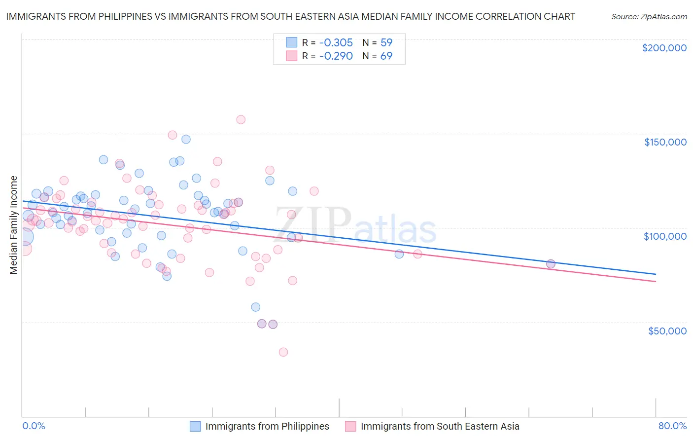 Immigrants from Philippines vs Immigrants from South Eastern Asia Median Family Income