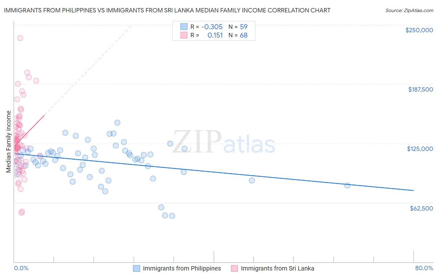 Immigrants from Philippines vs Immigrants from Sri Lanka Median Family Income