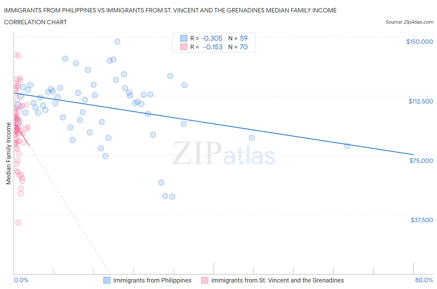 Immigrants from Philippines vs Immigrants from St. Vincent and the Grenadines Median Family Income