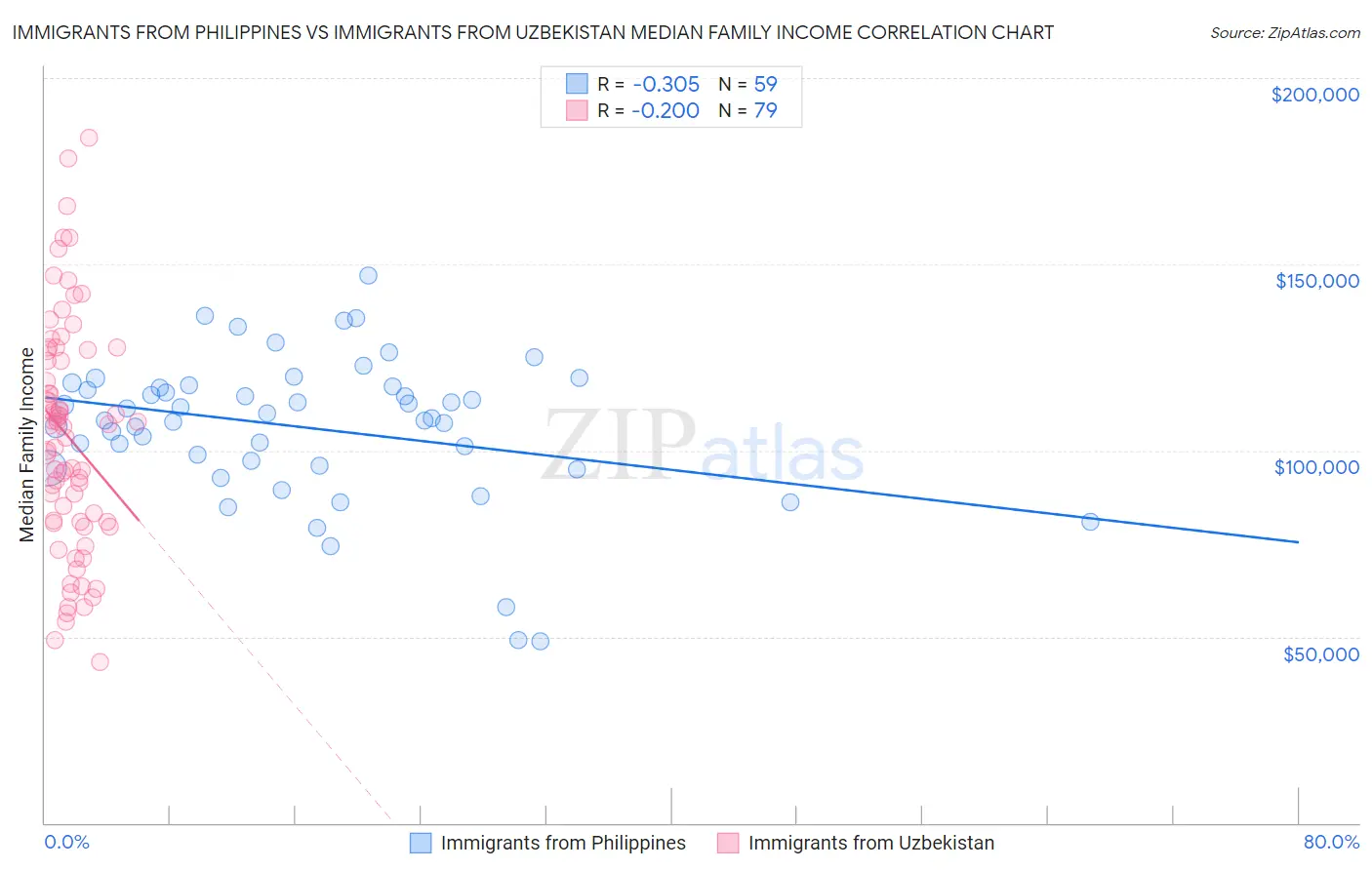 Immigrants from Philippines vs Immigrants from Uzbekistan Median Family Income