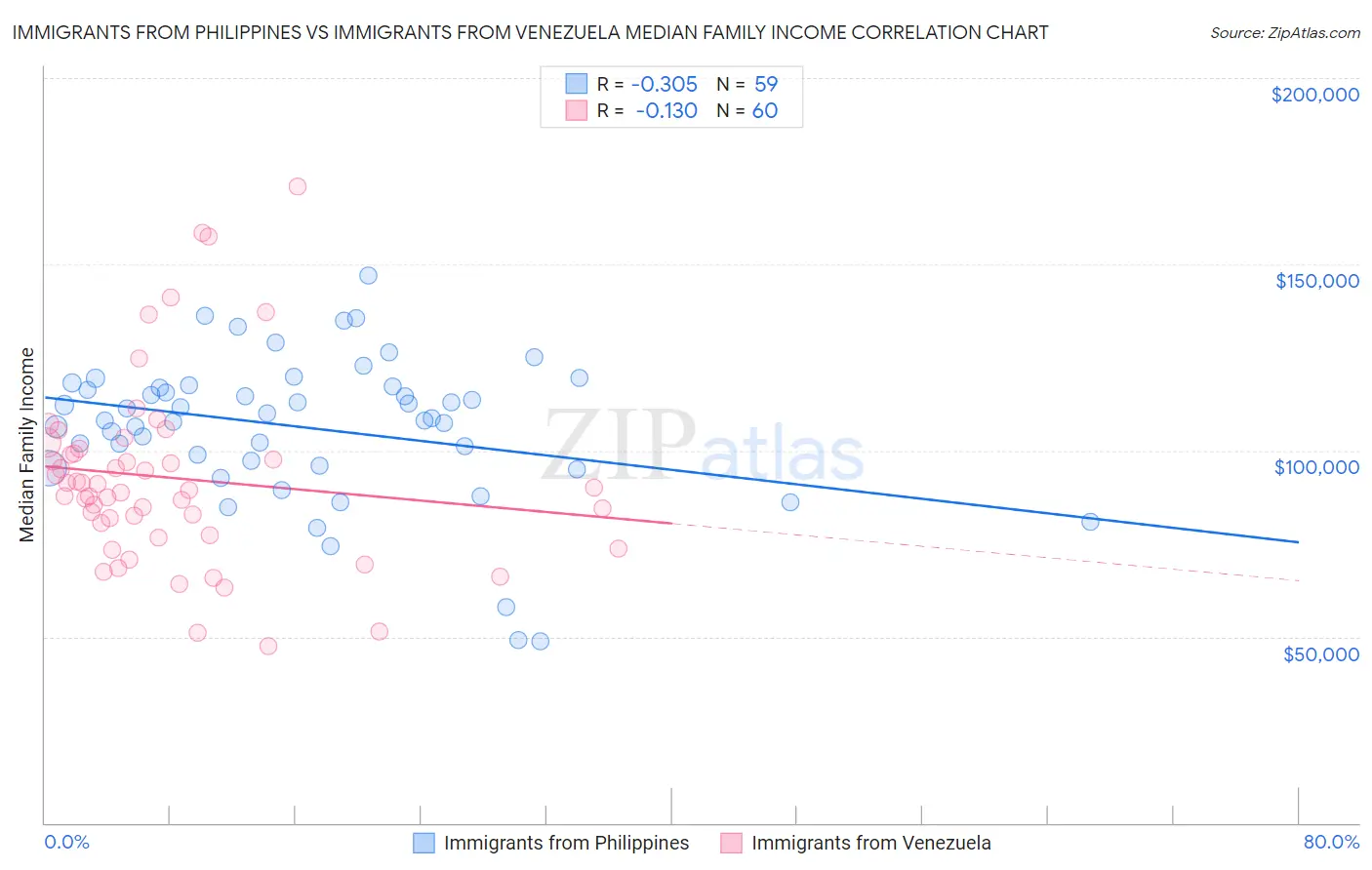 Immigrants from Philippines vs Immigrants from Venezuela Median Family Income