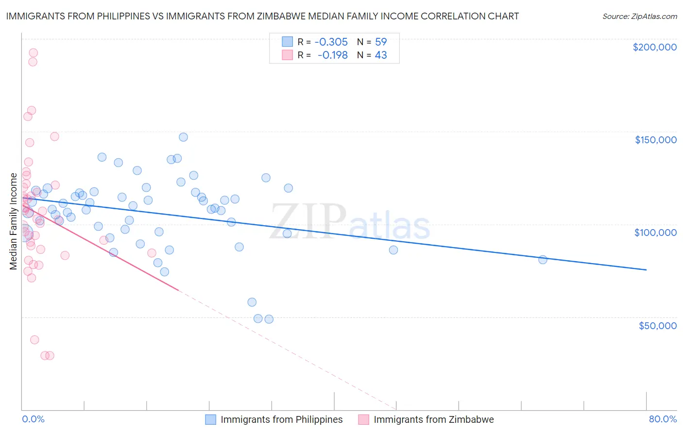 Immigrants from Philippines vs Immigrants from Zimbabwe Median Family Income