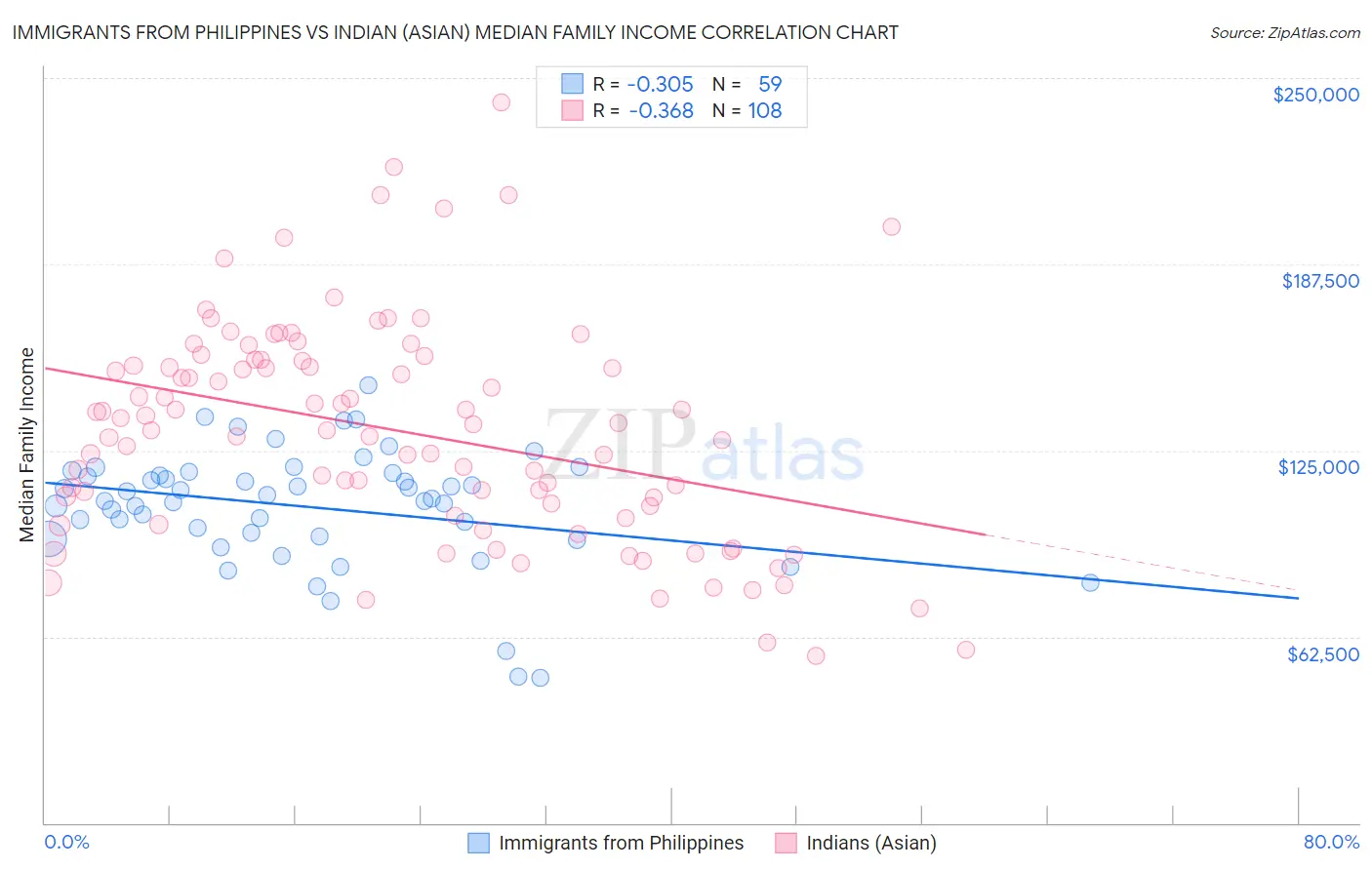 Immigrants from Philippines vs Indian (Asian) Median Family Income