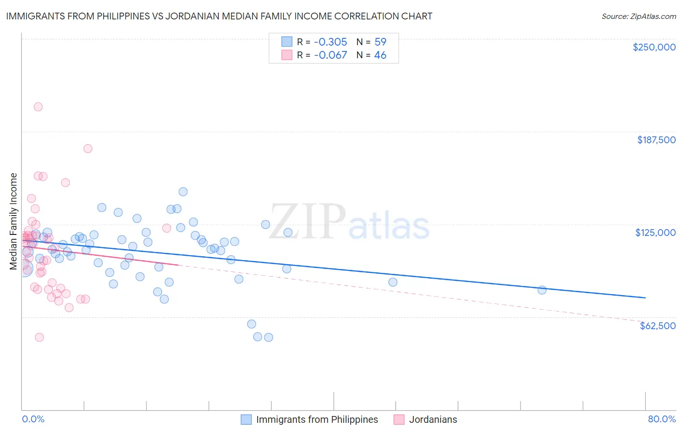 Immigrants from Philippines vs Jordanian Median Family Income