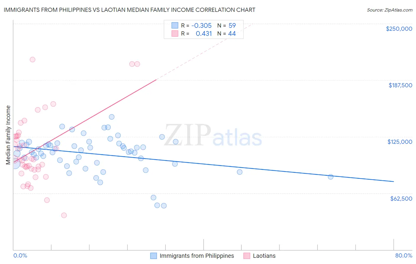 Immigrants from Philippines vs Laotian Median Family Income