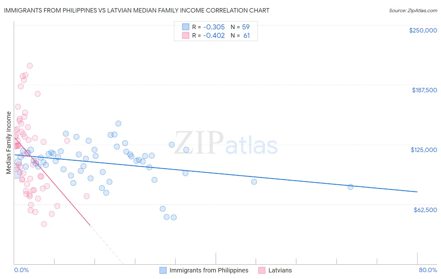 Immigrants from Philippines vs Latvian Median Family Income