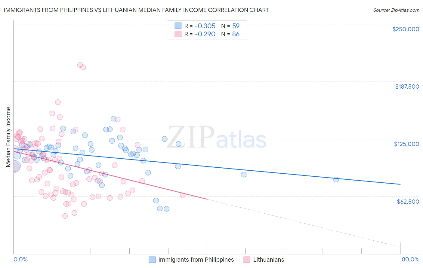 Immigrants from Philippines vs Lithuanian Median Family Income