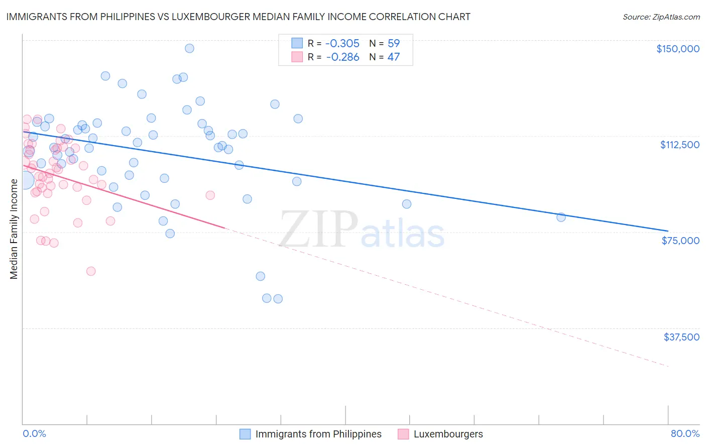 Immigrants from Philippines vs Luxembourger Median Family Income