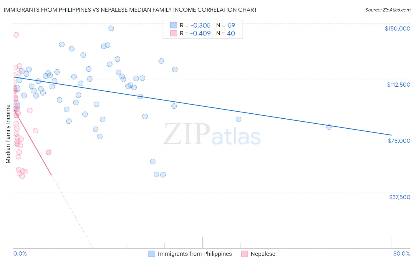 Immigrants from Philippines vs Nepalese Median Family Income