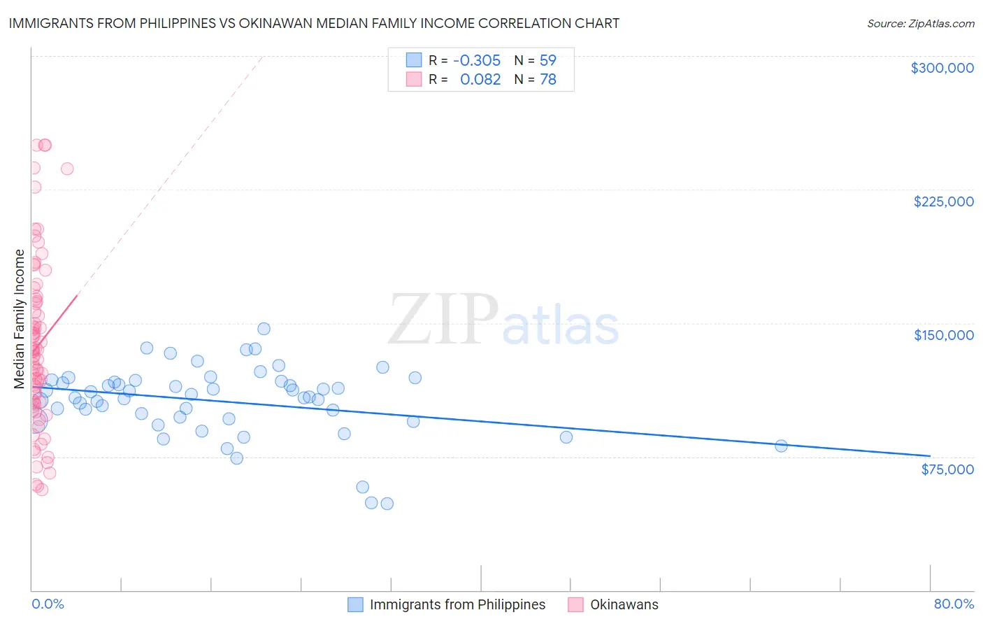 Immigrants from Philippines vs Okinawan Median Family Income