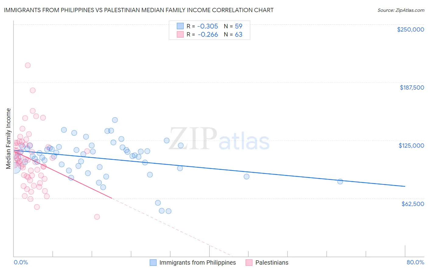 Immigrants from Philippines vs Palestinian Median Family Income