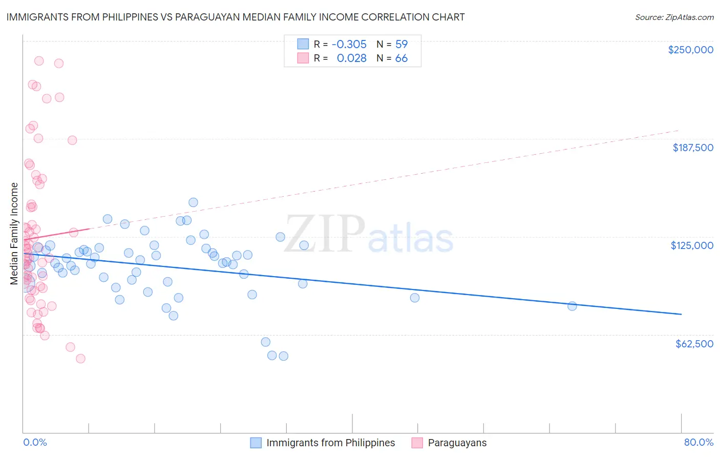 Immigrants from Philippines vs Paraguayan Median Family Income
